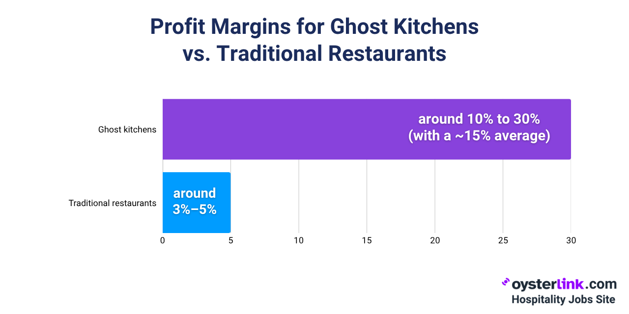 Ghost Kitchen Profit Margins Compared to Traditional Restaurants